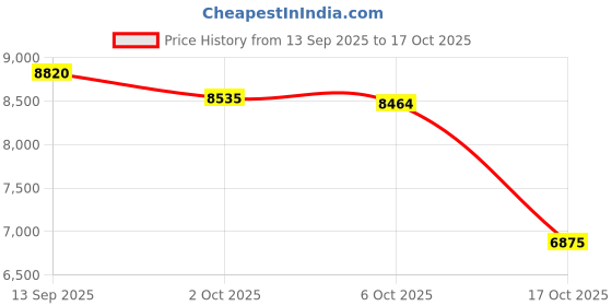 amazon.in ATORSE Stove Heating Grate Tool Fire Pit Barbecue for Outdoor Camping Cooking S with Gridiron Price History Graph from 13 Sep 2025 to 17 Oct 2025