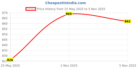 amazon.in ATORSE Stoves Gap Cover Silicone Between Countertop and Stoves Oven Side Gap Filler Black Price History Graph from 25 May 2025 to 2 Nov 2025