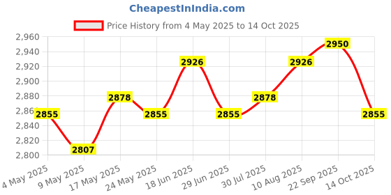 amazon.in ATORSE Straw Weaving Planter Basket Rustic Container for Living Room Hallways Party Cylindrical Price History Graph from 4 May 2025 to 14 Oct 2025
