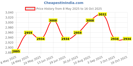 amazon.in ATORSE Straw Weaving Planter Basket Rustic Container for Living Room Hallways Party Medium Belly Price History Graph from 8 May 2025 to 16 Oct 2025