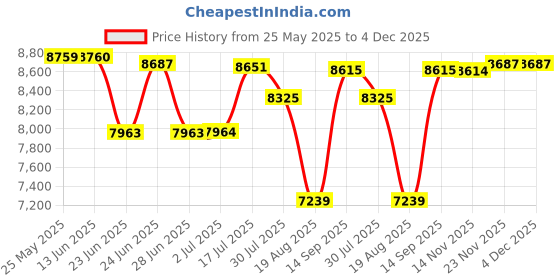 amazon.in ATORSE Strength Trainer Adjustable Resistance Machine for Workout Exercise Home Gym Orange Gray Price History Graph from 25 May 2025 to 4 Dec 2025