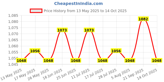 amazon.in ATORSE Stretchy Retractable Elastic Laundry Clothes Line for Hotel Camping Backyard Green atorse Price History Graph from 13 May 2025 to 14 Oct 2025