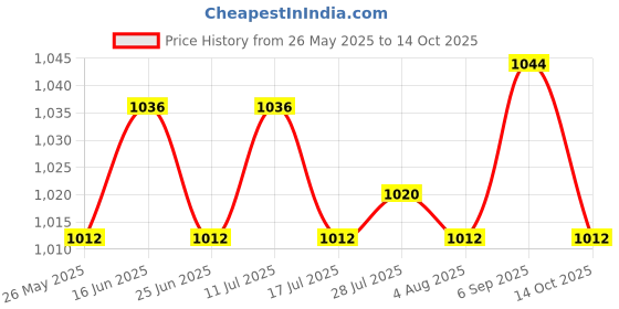 amazon.in ATORSE Stretchy Retractable Elastic Laundry Clothes Line for Hotel Camping Backyard Red atorse Price History Graph from 26 May 2025 to 14 Oct 2025