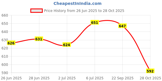 amazon.in ATORSE Stretchy Round Bar Stool Cover Chair Seat Cushion Fits 30-38Cm Beige|Home & Garden|Furniture|Slipcovers Price History Graph from 26 Jun 2025 to 28 Oct 2025