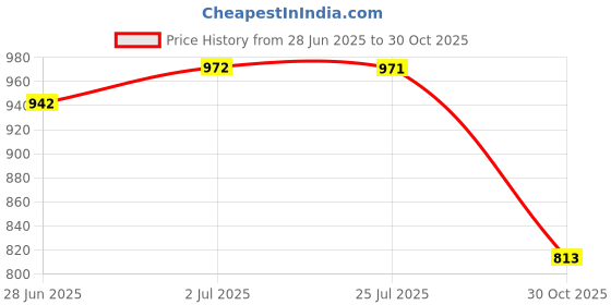 amazon.in ATORSE Stroller Organizer Bag Universal Hanging Pocket Portable Stroller Attachment|Baby|Strollers & Accessories|Stroller Accessories|Organizers & Nets Price History Graph from 28 Jun 2025 to 30 Oct 2025
