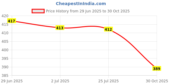 amazon.in ATORSE Stroller Strap Anti Drop Toy Fastening Pacifier Clips Hanger Blue Striped|Baby|Strollers & Accessories|Stroller Accessories|Hooks Price History Graph from 29 Jun 2025 to 30 Oct 2025