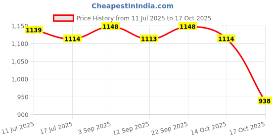 amazon.in ATORSE Sugar Packet Holder Display Wood Sugar Packet Container for Pantry Home Desk Black Price History Graph from 11 Jul 2025 to 17 Oct 2025