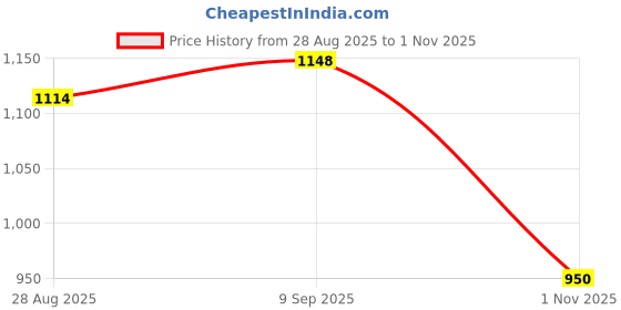 amazon.in ATORSE Sugar Packet Holder Display Wood Sugar Packet Container for Pantry Home Desk Black Price History Graph from 28 Aug 2025 to 1 Nov 2025