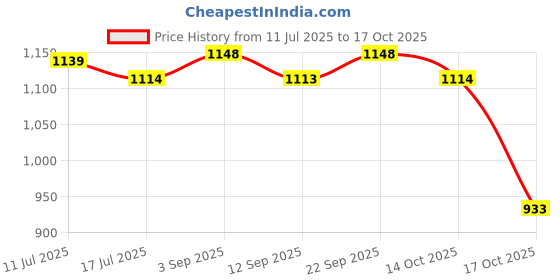 amazon.in ATORSE Sugar Packet Holder Display Wood Sugar Packet Container for Pantry Home Desk White Price History Graph from 11 Jul 2025 to 17 Oct 2025
