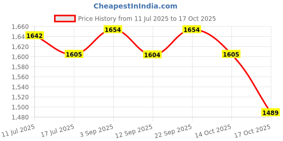 amazon.in ATORSE Sugar Packet Holder Rustic Organizer 20 Packets for Kitchen Restaurant Table White Price History Graph from 11 Jul 2025 to 17 Oct 2025