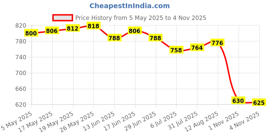amazon.in ATORSE Sugar Packet Holder Sugar Packets Caddies Sugar Caddies for Cabinet Kitchen Home 10.7x6.6x5.3cm Black Price History Graph from 5 May 2025 to 1 Nov 2025