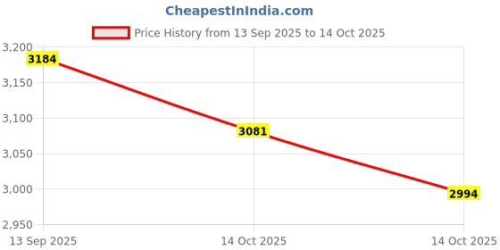 amazon.in ATORSE Sundry Finishing Box Creative Wooden Key Box Cabinet with Three Hook Brown Price History Graph from 13 Sep 2025 to 14 Oct 2025