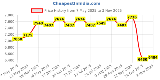 amazon.in atorse Sunglasses Organizer for Women Men Eyeglasses Eyewear Display Case Collection Glasses Storage Holder Box with 12 Slots atorse Price History Graph from 7 May 2025 to 3 Nov 2025