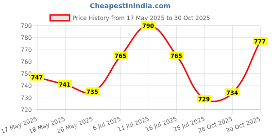 amazon.in ATORSE Sweat Sauna Belt Arm Trimmer Shaper Band Burner Body Slimming Black Price History Graph from 17 May 2025 to 30 Oct 2025