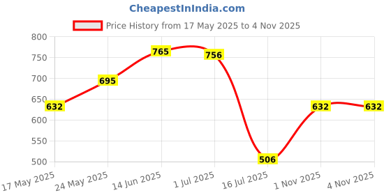 amazon.in ATORSE Sweat Sauna Belt Arm Trimmer Shaper Band Burner Body Slimming Red Price History Graph from 17 May 2025 to 4 Nov 2025