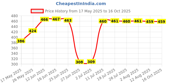 amazon.in ATORSE Sweat Towel 30x90cm Instant Cooling Relief Ice Towel for Running Workout Gym red Price History Graph from 17 May 2025 to 16 Oct 2025