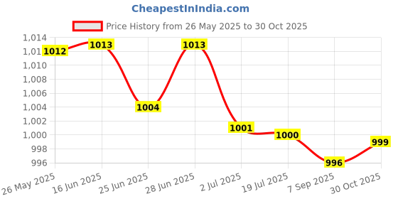 amazon.in ATORSE Swim Aquatic Cuffs EVA Foam Swimming Arm Band Armlet Swim Training Equipment Blue with Buckle Price History Graph from 26 May 2025 to 30 Oct 2025