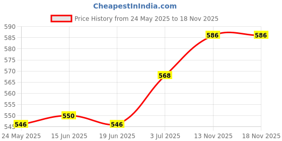 amazon.in ATORSE Swimming Headband Adjustable Bath Diving Waterproof Ear Protection Band Violet 58cm|Swim Caps Price History Graph from 24 May 2025 to 17 Nov 2025