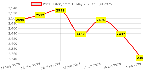 amazon.in ATORSE Swimming Pool Cleaning Netting 4 Poles Maintenance Pool Skimmer Net SPA Pond Single Pole 38 cm Price History Graph from 16 May 2025 to 5 Jul 2025