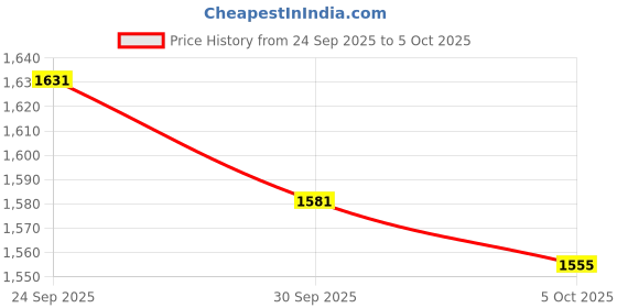 amazon.in ATORSE Swimming Pool Hand Rail Ladder Handrail Stair Rail Pools Handrail Cover 4ft Price History Graph from 24 Sep 2025 to 5 Oct 2025