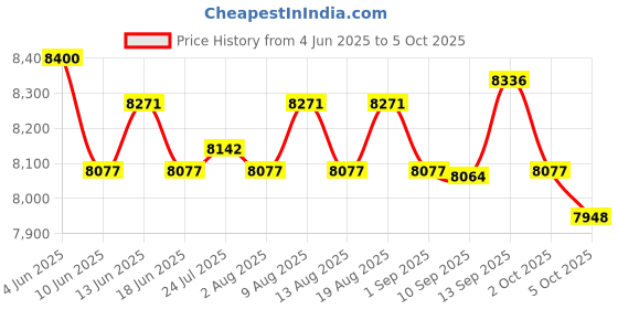 amazon.in ATORSE Swimming Pool LED Lights Bright Changing for Inground Pool Swimming Pool Price History Graph from 4 Jun 2025 to 5 Oct 2025
