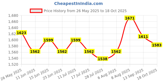 amazon.in ATORSE Swimming Pool Pole Professional Fishing Net Rod for Vacuum Heads Skimmer Net 112 cm Price History Graph from 26 May 2025 to 18 Oct 2025