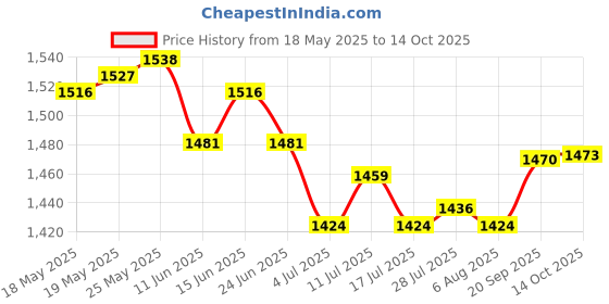 amazon.in ATORSE Swimming Pool Pole Professional Fishing Net Rod for Vacuum Heads Skimmer Net 120 m Price History Graph from 18 May 2025 to 14 Oct 2025