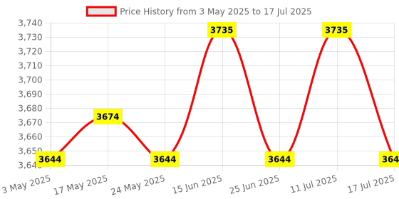 amazon.in ATORSE Swimming Pool Waterfall Fountain Spray Fitting Replace Backyard 360 Rotating Double Layer Adapter Price History Graph from 3 May 2025 to 17 Jul 2025