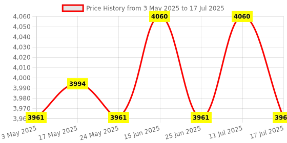 amazon.in ATORSE Swimming Pool Waterfall Fountain Spray Fitting Replace Backyard 360 Rotating Three Layer Adapter Price History Graph from 3 May 2025 to 17 Jul 2025