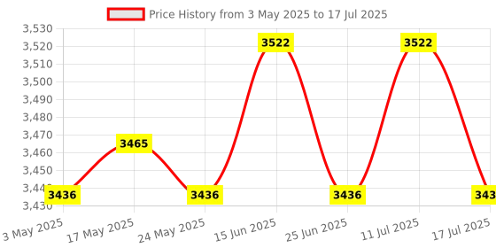 amazon.in ATORSE Swimming Pool Waterfall Fountain Spray Fitting Replace Backyard 360 Rotating Without Adapter Price History Graph from 3 May 2025 to 17 Jul 2025