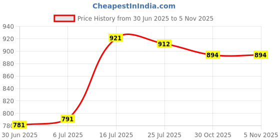 amazon.in ATORSE Syrup Bottle 33.8oz Salad Sauce Dispenser Pump for Homes Hotel Use Restaurant 8CC Price History Graph from 30 Jun 2025 to 1 Nov 2025