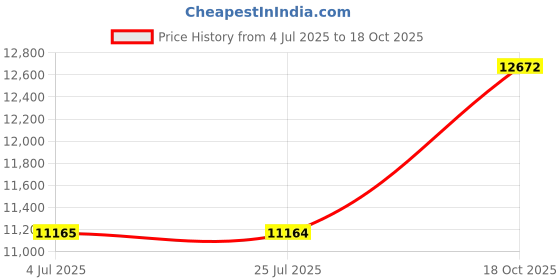 amazon.in ATORSE T Bar Row Attachment Home Gym for Strengthen Back Hamstrings Biceps Price History Graph from 4 Jul 2025 to 18 Oct 2025