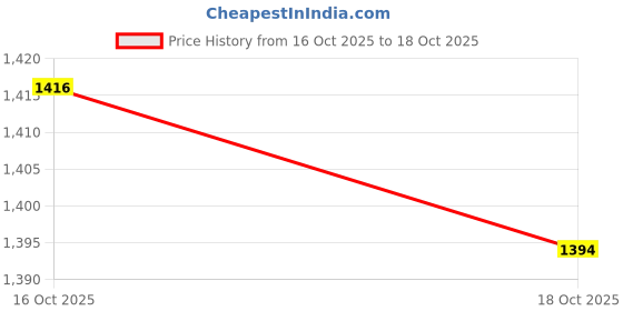 amazon.in ATORSE T Handle Spark Plug Socket Wrench Available for 16mm(5/8") & 21mm(13/16") Price History Graph from 16 Oct 2025 to 18 Oct 2025