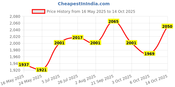 amazon.in ATORSE Table Tennis Training Robot Hitting Indoor Game Fast Rebound Ping Pong Ball Price History Graph from 16 May 2025 to 14 Oct 2025