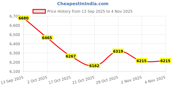 amazon.in ATORSE Table Top Fire Pit Bowl Gray Low Smoke Camping Bowl for Outdoor Home Balcony Price History Graph from 13 Sep 2025 to 2 Nov 2025
