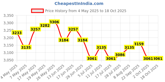 amazon.in ATORSE Table White Porcelain Vase Flower Vase Handmade Decorative Shooting Props D Price History Graph from 4 May 2025 to 17 Oct 2025