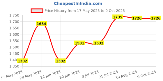 amazon.in ATORSE Tachometer Digital RPM Hour Tach Meter LCD Display for Bike Motorcycle Boat Price History Graph from 17 May 2025 to 8 Oct 2025