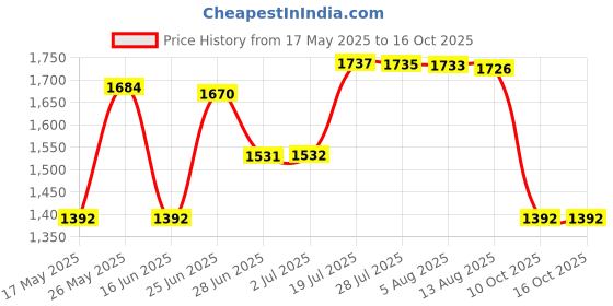 amazon.in ATORSE Tachometer Digital RPM Hour Tach Meter LCD Display for Bike Motorcycle Boat Price History Graph from 17 May 2025 to 16 Oct 2025