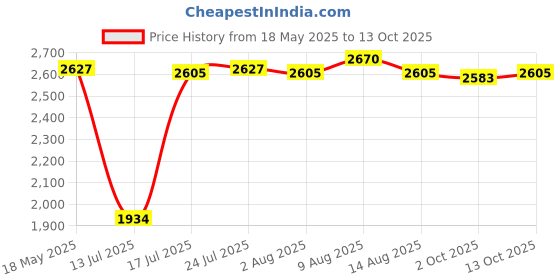amazon.in ATORSE Taekwondo Karate Board Reusable Foam Pad for Professional Training Equipment Price History Graph from 18 May 2025 to 13 Oct 2025