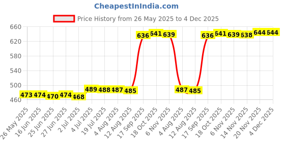 amazon.in ATORSE Tassel Chain Brooch Men Chic Durable for Celebration Father Tuxedo of Shirts Gold atorse Price History Graph from 26 May 2025 to 4 Dec 2025