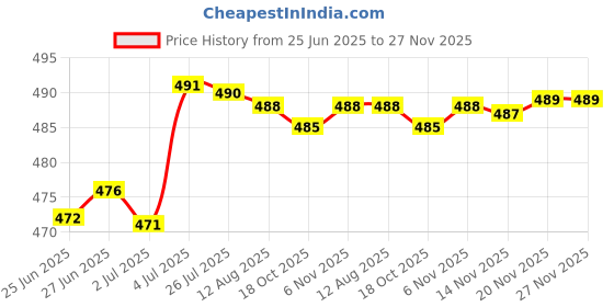 amazon.in ATORSE Tassel Chain Brooch Men Chic Durable for Celebration Father Tuxedo of Shirts Silver atorse Price History Graph from 25 Jun 2025 to 27 Nov 2025