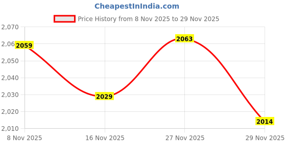 amazon.in ATORSE Tattoo Airbrush Ink Pigment Boston Bottles LDPE 30ml & 60ml Price History Graph from 8 Nov 2025 to 27 Nov 2025