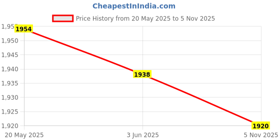 amazon.in ATORSE Tea Bag Organizer Practical Storage Box for Office Pantry Individual Packets Black Price History Graph from 20 May 2025 to 5 Nov 2025