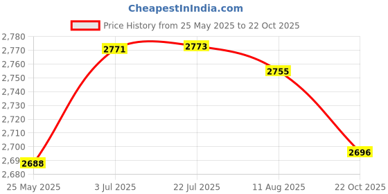 amazon.in ATORSE Tea Strainer Or Base Kitchen Wooden Handle Fine Mesh Kung Fu Tea Accessories Base Price History Graph from 25 May 2025 to 22 Oct 2025