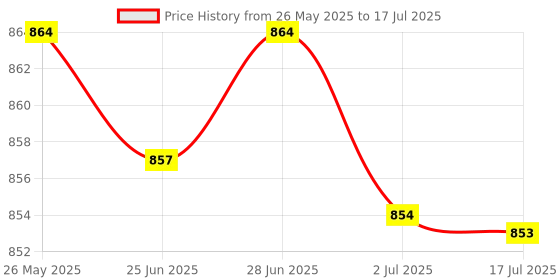 amazon.in ATORSE Telescopic Graphics Card Support Bracket Brace Video Card Holder Stand Price History Graph from 26 May 2025 to 17 Jul 2025