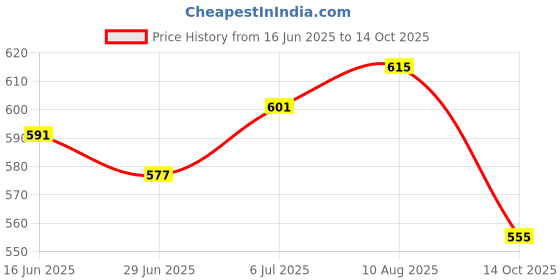 amazon.in ATORSE Telescoping Inspection Mirror 360 Swivel Multipurpose Metal Mechanics Mirror Price History Graph from 16 Jun 2025 to 14 Oct 2025