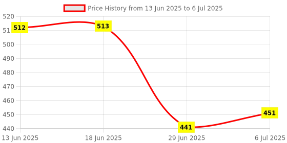 amazon.in ATORSE Telescoping Inspection Mirror Extendable for Extra Viewing Mechanic Car Price History Graph from 13 Jun 2025 to 6 Jul 2025