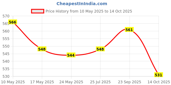 amazon.in ATORSE Temperature Meter High Precision Indoor Thermometer for Home Living Room Price History Graph from 10 May 2025 to 14 Oct 2025
