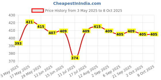 amazon.in ATORSE Temporary Teeth Repair Kit Filling Fix The Missing And Broken Tooth Moldable Price History Graph from 3 May 2025 to 7 Oct 2025