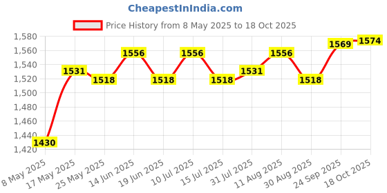 amazon.in ATORSE Temporary Tooth Filling Repair Kit Temporary Tooth Fix for Fake Teeth Veneer 250ml Price History Graph from 8 May 2025 to 18 Oct 2025